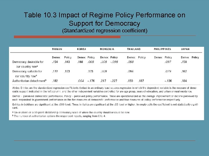 Table 10. 3 Impact of Regime Policy Performance on Support for Democracy (Standardized regression