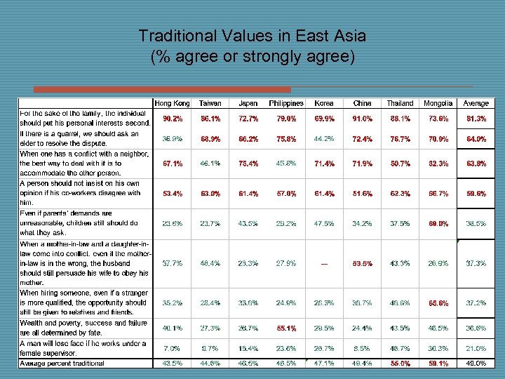 Traditional Values in East Asia (% agree or strongly agree) 