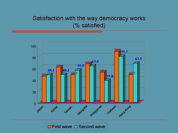 Satisfaction with the way democracy works (% satisfied) 