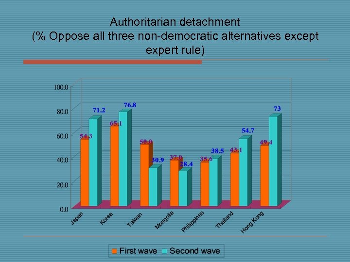 Authoritarian detachment (% Oppose all three non-democratic alternatives except expert rule) 