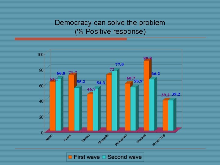 Democracy can solve the problem (% Positive response) 