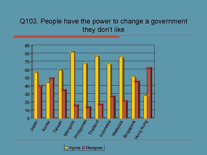 Q 103. People have the power to change a government they don’t like 