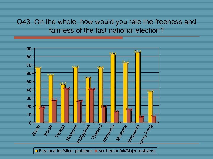 Q 43. On the whole, how would you rate the freeness and fairness of