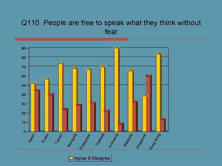 Q 110. People are free to speak what they think without fear 