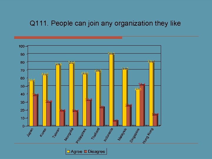 Q 111. People can join any organization they like 
