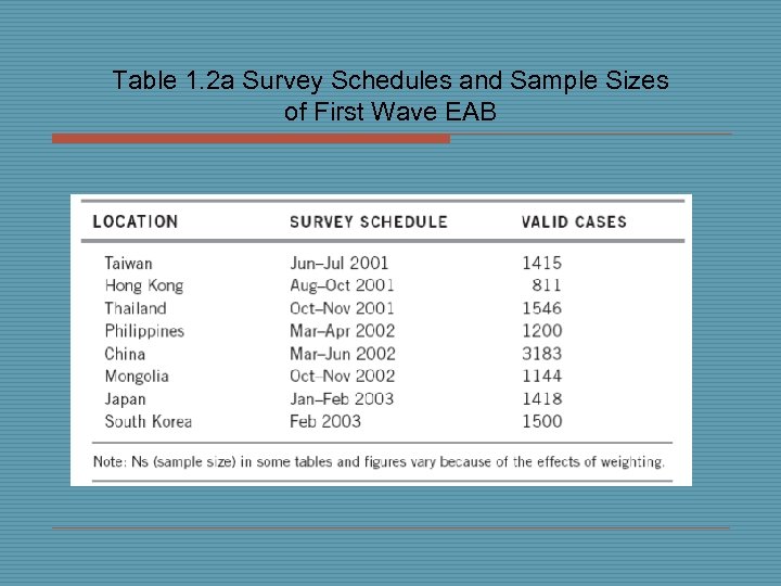 Table 1. 2 a Survey Schedules and Sample Sizes of First Wave EAB 