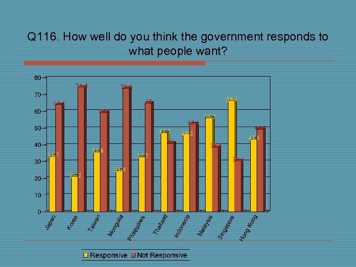 Q 116. How well do you think the government responds to what people want?