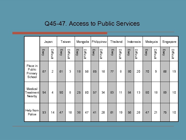 Q 45 -47. Access to Public Services Japan Taiwan Mongolia Philippines Thailand Indonesia Malaysia