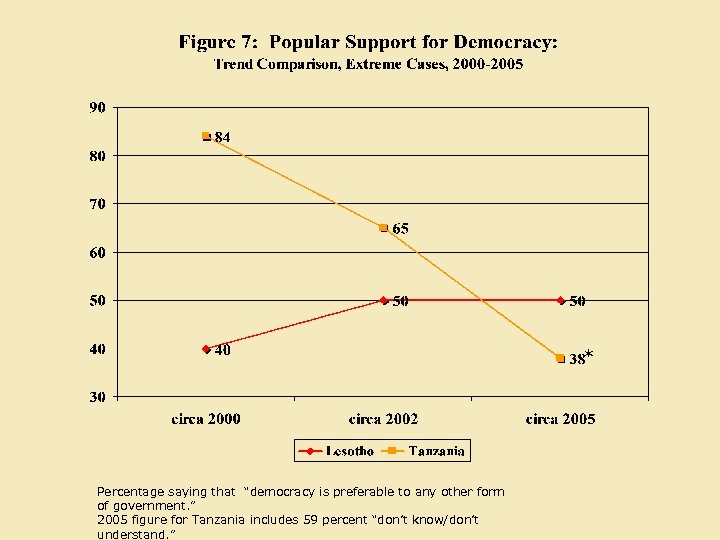 * Percentage saying that “democracy is preferable to any other form of government. ”