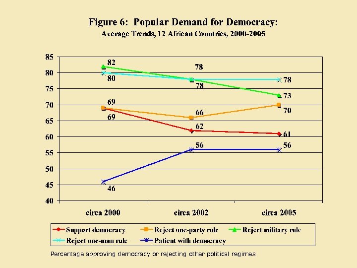 Percentage approving democracy or rejecting other political regimes 