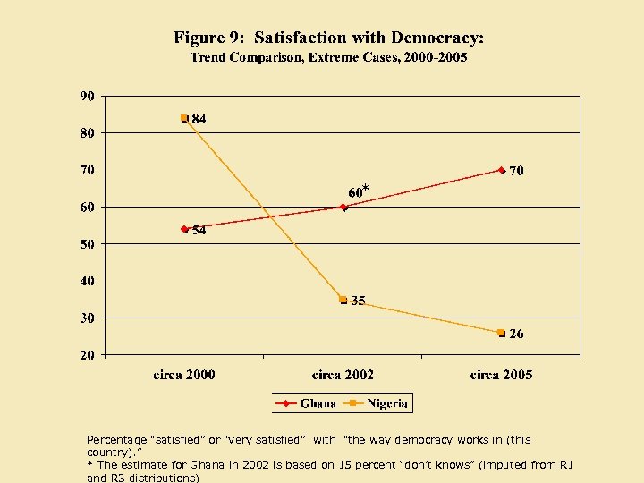 * Percentage “satisfied” or “very satisfied” with “the way democracy works in (this country).