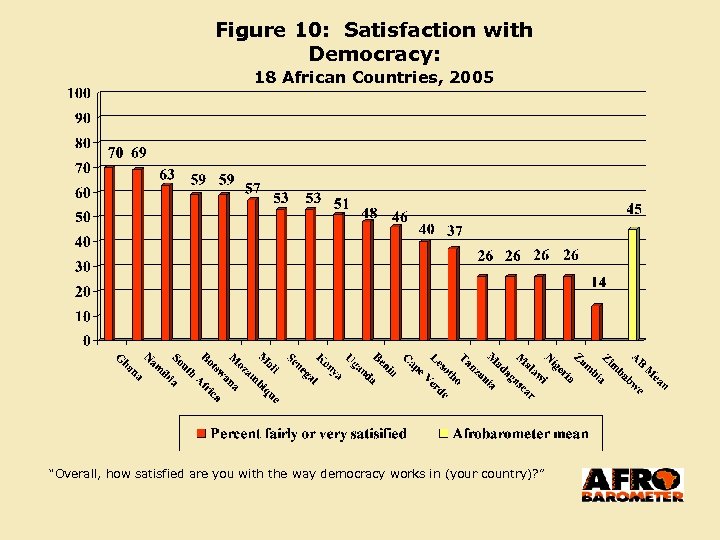 Figure 10: Satisfaction with Democracy: 18 African Countries, 2005 “Overall, how satisfied are you