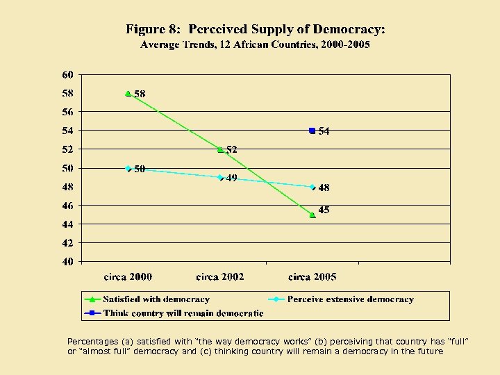 Percentages (a) satisfied with “the way democracy works” (b) perceiving that country has “full”