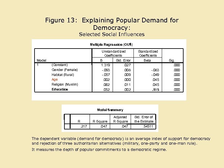 Figure 13: Explaining Popular Demand for Democracy: Selected Social Influences a Multiple Regression (OLS)