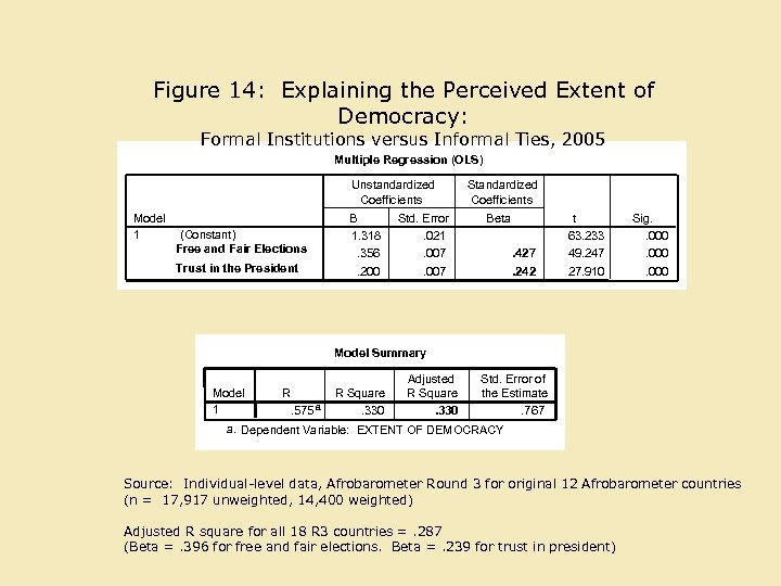 Figure 14: Explaining the Perceived Extent of Democracy: Formal Institutions versus Informal Ties, 2005