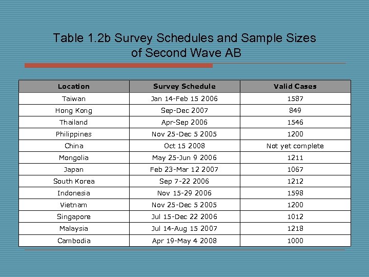 Table 1. 2 b Survey Schedules and Sample Sizes of Second Wave AB Location