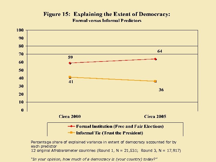 Percentage share of explained variance in extent of democracy accounted for by each predictor