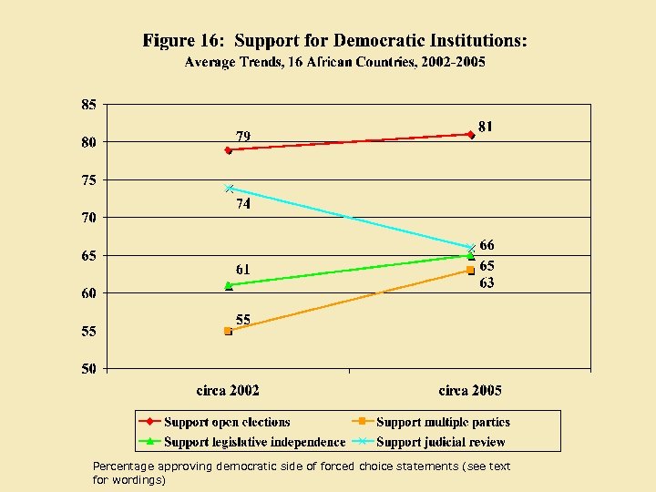 Percentage approving democratic side of forced choice statements (see text for wordings) 