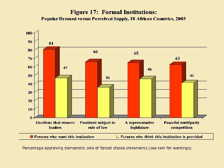 Percentage approving democratic side of forced choice statements (see text for wordings) 