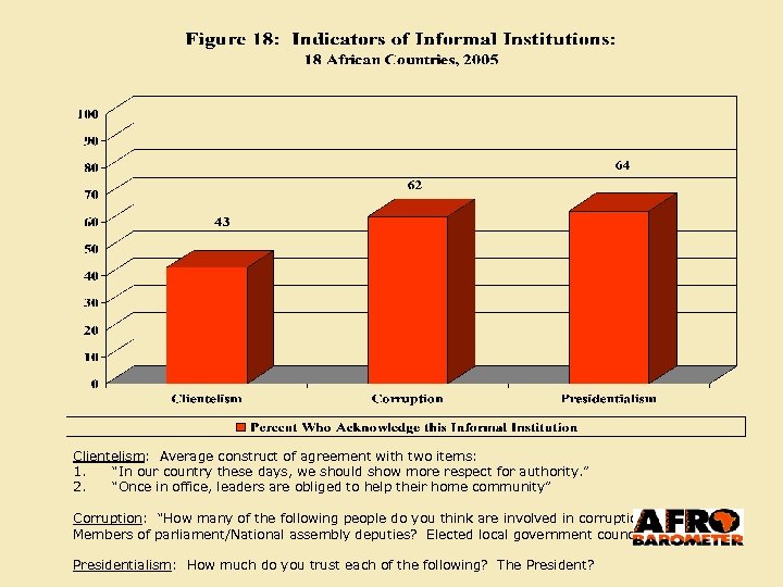 Clientelism: Average construct of agreement with two items: 1. “In our country these days,