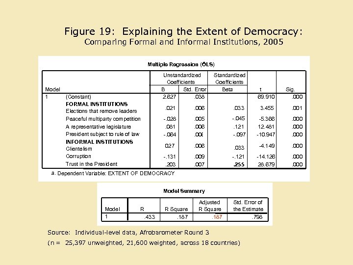 Figure 19: Explaining the Extent of Democracy: Comparing Formal and Informal Institutions, 2005 a