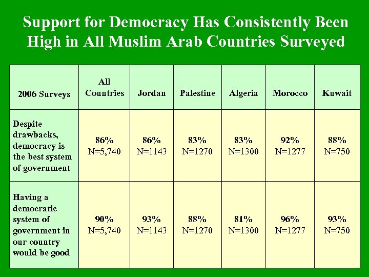 Support for Democracy Has Consistently Been High in All Muslim Arab Countries Surveyed All