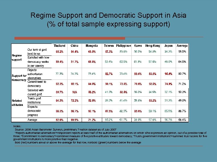 Regime Support and Democratic Support in Asia (% of total sample expressing support) Notes: