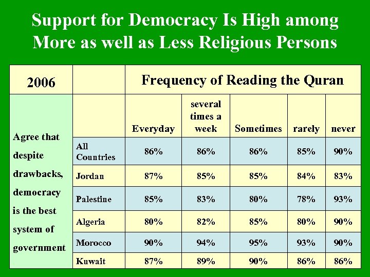 Support for Democracy Is High among More as well as Less Religious Persons Frequency