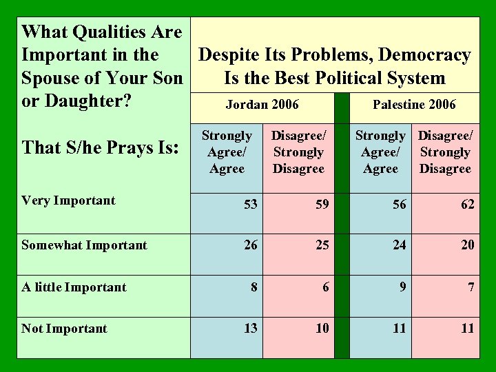 What Qualities Are Important in the Despite Its Problems, Democracy Spouse of Your Son