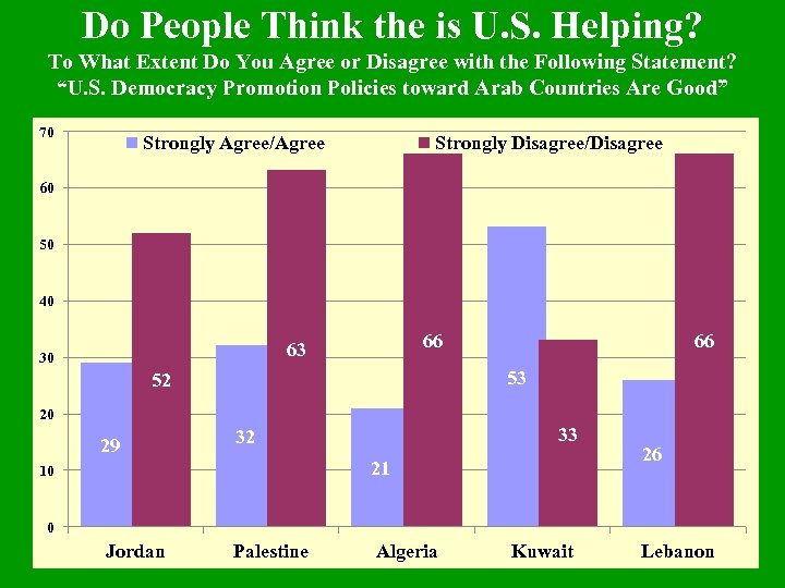 Do People Think the is U. S. Helping? To What Extent Do You Agree