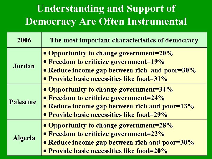 Understanding and Support of Democracy Are Often Instrumental 2006 The most important characteristics of