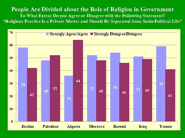 People Are Divided about the Role of Religion in Government To What Extent Do