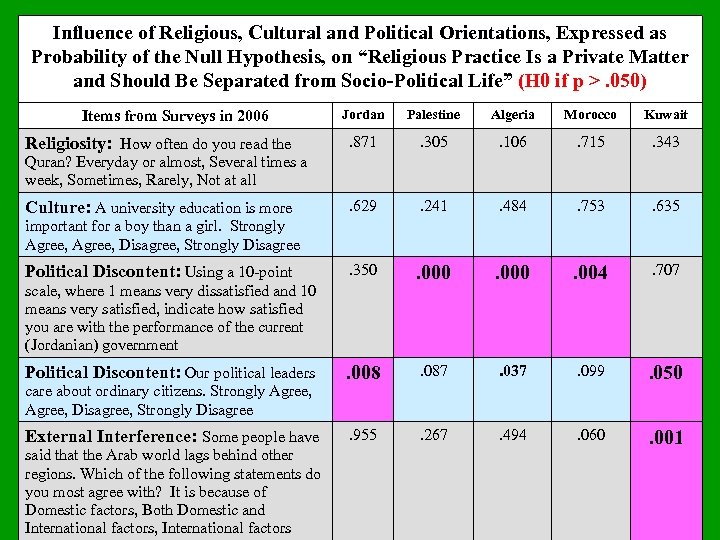 Influence of Religious, Cultural and Political Orientations, Expressed as Probability of the Null Hypothesis,