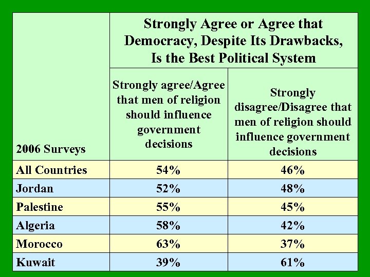 Strongly Agree or Agree that Democracy, Despite Its Drawbacks, Is the Best Political System