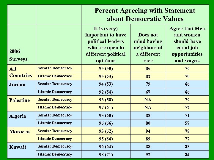 Percent Agreeing with Statement about Democratic Values It is (very) important to have political