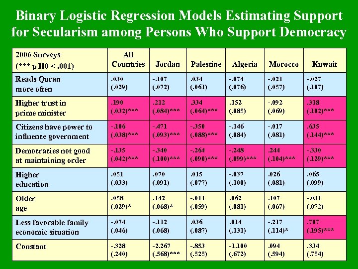 Binary Logistic Regression Models Estimating Support for Secularism among Persons Who Support Democracy 2006