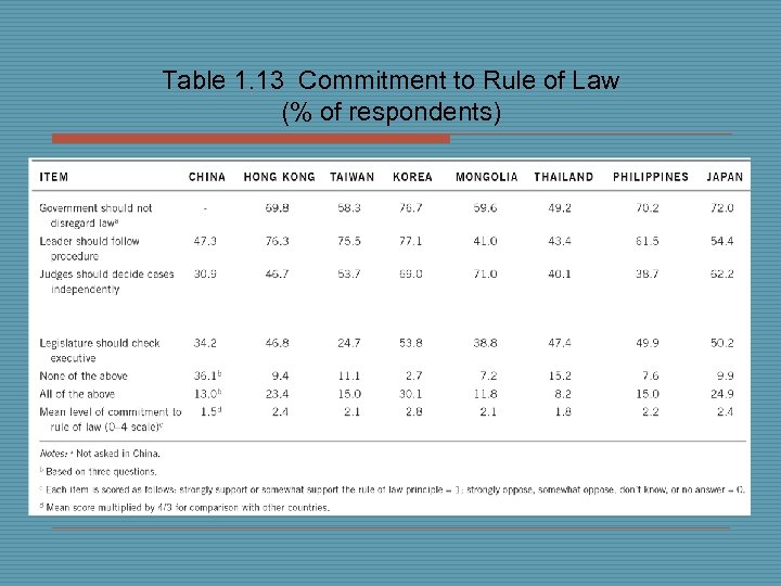 Table 1. 13 Commitment to Rule of Law (% of respondents) 