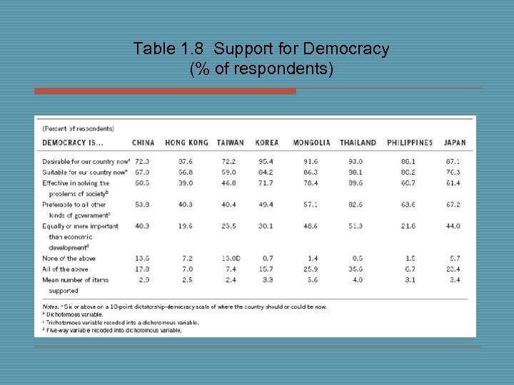Table 1. 8 Support for Democracy (% of respondents) 