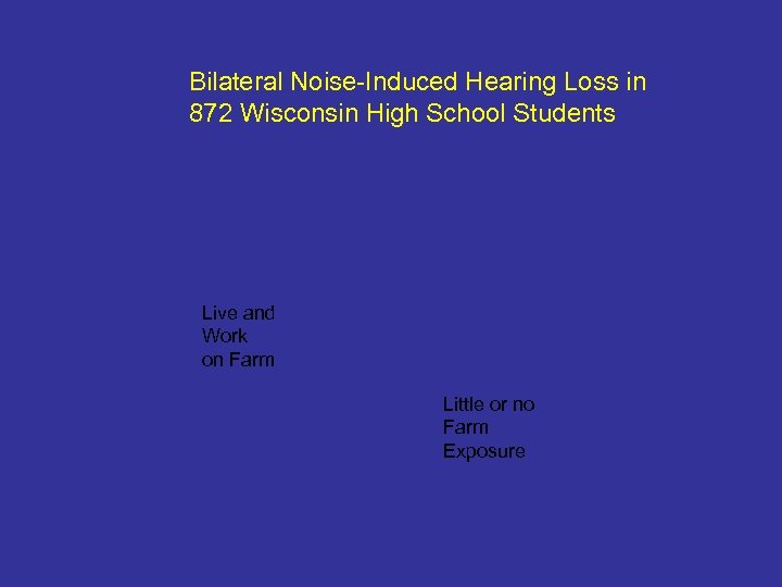 Bilateral Noise-Induced Hearing Loss in 872 Wisconsin High School Students Live and Work on