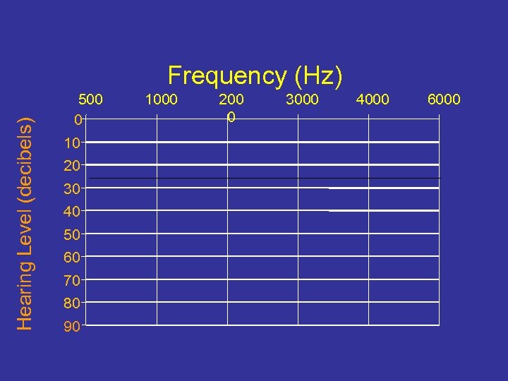 Hearing Level (decibels) Frequency (Hz) 500 0 10 20 30 40 50 60 70