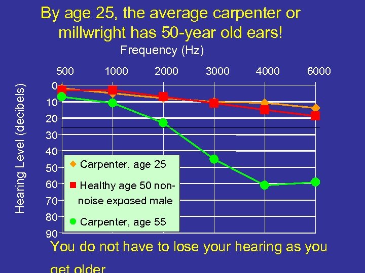 By age 25, the average carpenter or millwright has 50 -year old ears! Hearing