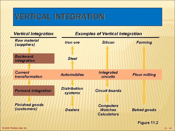 VERTICAL INTEGRATION Vertical Integration Raw material (suppliers) Backward integration Examples of Vertical Integration Iron