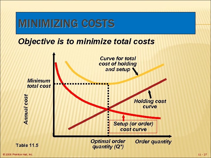 MINIMIZING COSTS Objective is to minimize total costs Curve for total cost of holding