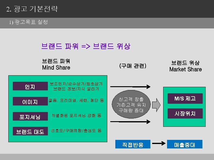 2. 광고 기본전략 1) 광고목표 설정 브랜드 파워 => 브랜드 위상 브랜드 파워 Mind