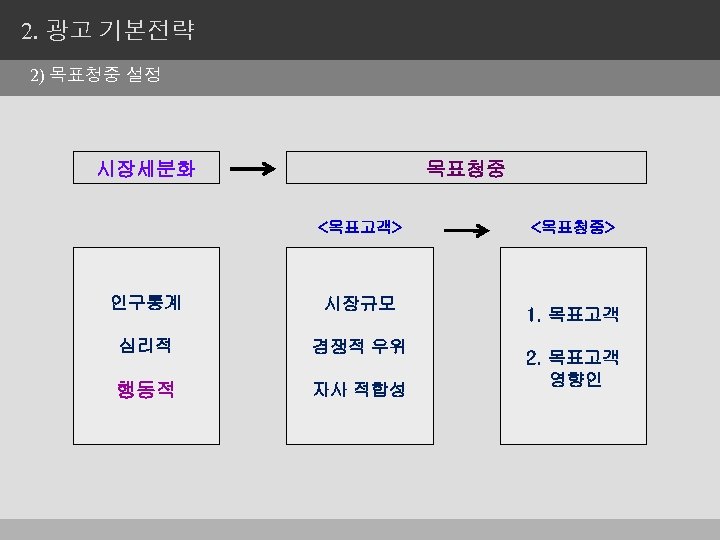 2. 광고 기본전략 2) 목표청중 설정 시장세분화 목표청중 <목표고객> 인구통계 시장규모 심리적 경쟁적 우위