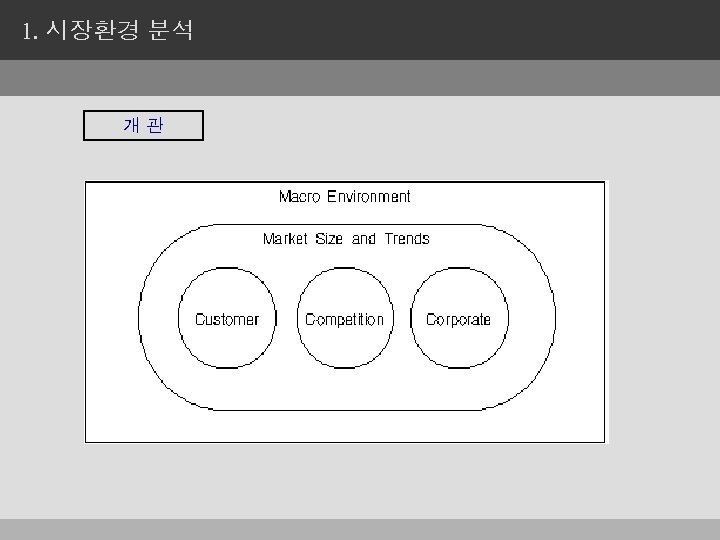 1. 시장환경 분석 개관 