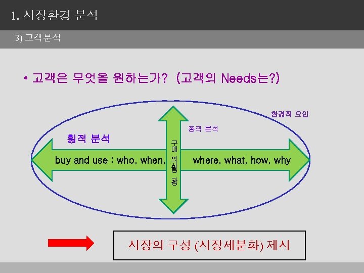 1. 시장환경 분석 3) 고객분석 • 고객은 무엇을 원하는가? (고객의 Needs는? ) 환경적 요인