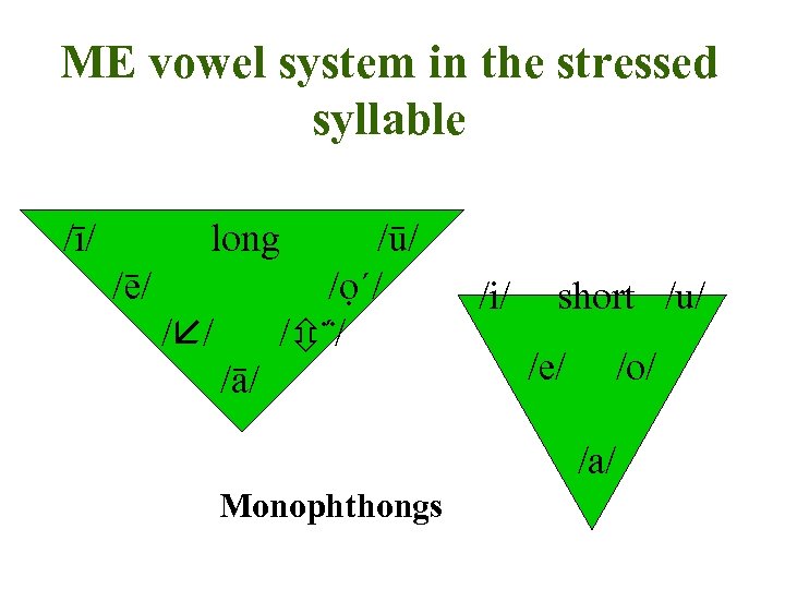 ME vowel system in the stressed syllable /ī/ long /ū/ /ọ΄/ / ΅/ /ē/