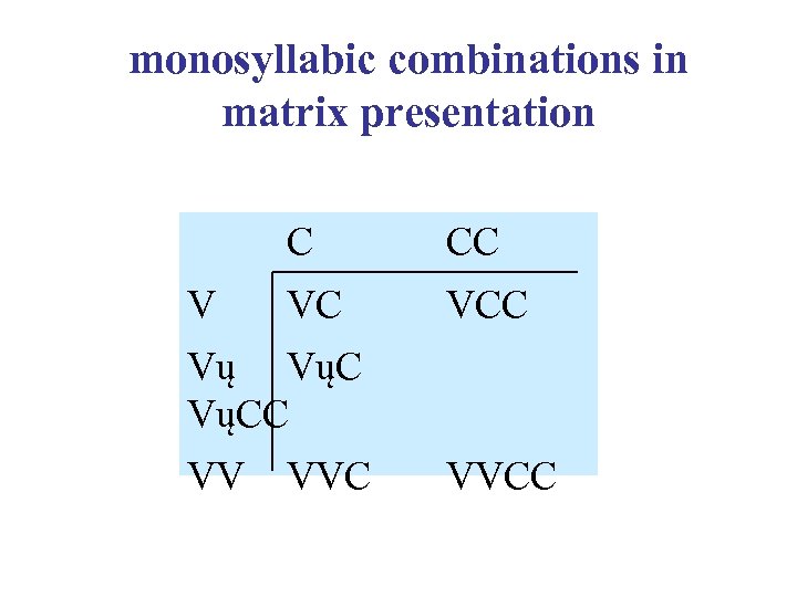 monosyllabic combinations in matrix presentation C V CC VC VCC Vų VųCC VV VVCC