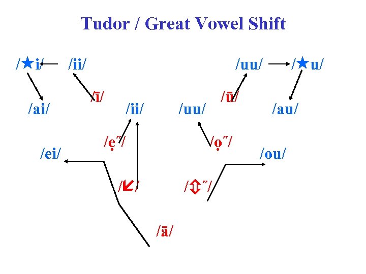 Tudor / Great Vowel Shift / i/ /ii/ /ī/ /ai/ /ei/ /ii/ /ẹ˝/ /uu/